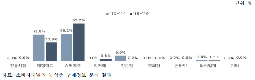 구매장소별 파파야 구매액 비중 변화