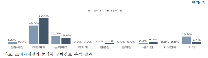 구매장소별 올리브 구매액 비중 변화