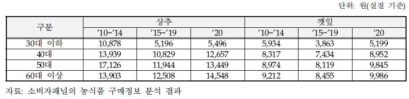 연령대별 상추와 깻잎의 연간 구매액 변화