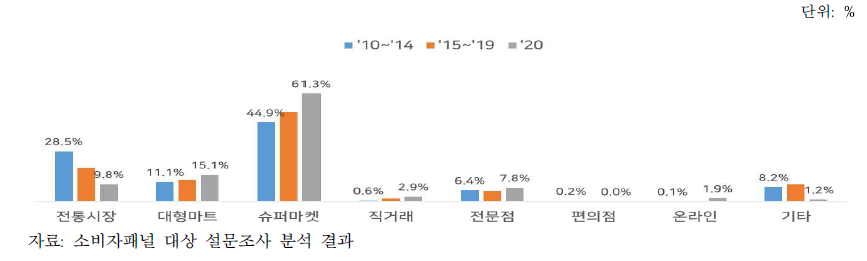 구매장소별 상추 구매액 비중 변화