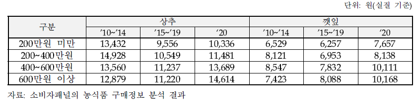 소득수준별 상추와 깻잎의 연간 구매액 변화