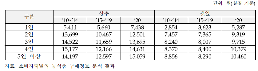 가구규모별 상추와 깻잎의 연간 구매액 변화