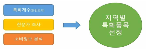 지역특화품목 선정방식