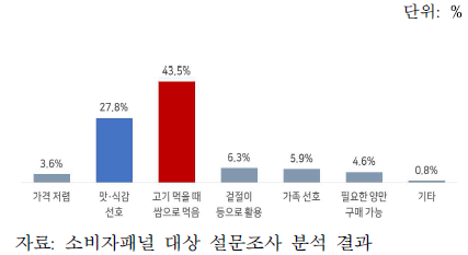 상추 구매 증가 이유