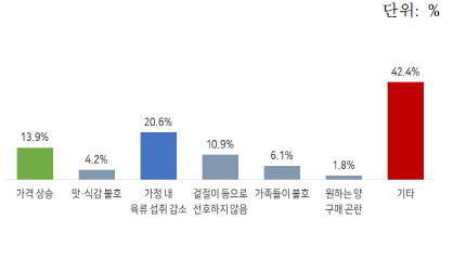 상추 구매 감소 이유