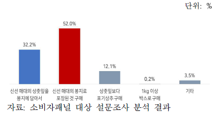 선호하는 상추 구매방식