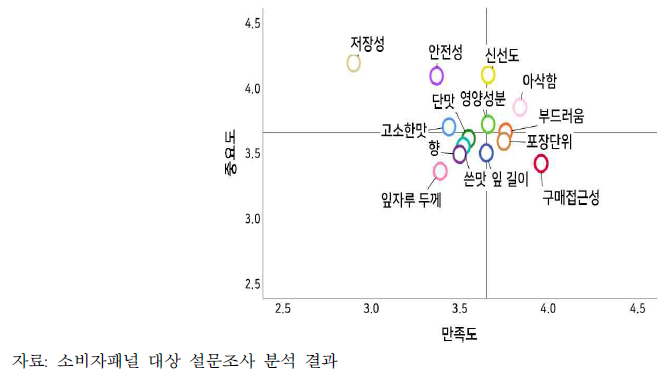 상추 구매요인에 관한 중요도ㆍ만족도