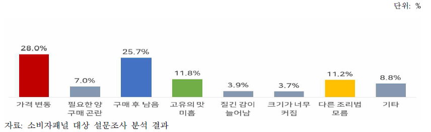 상추 구매를 꺼리게 하는 요인