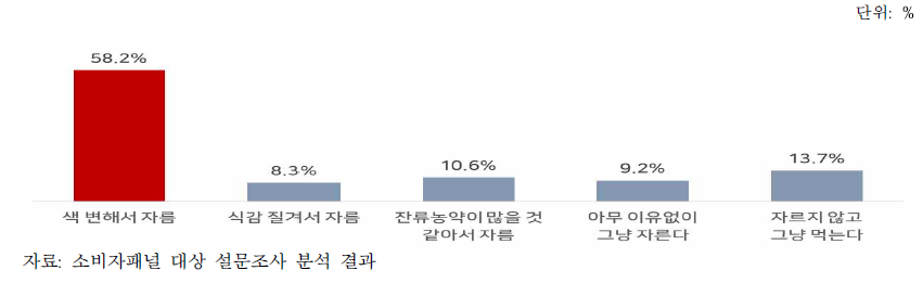 상추 섭취 시 잎자루 절단 이유