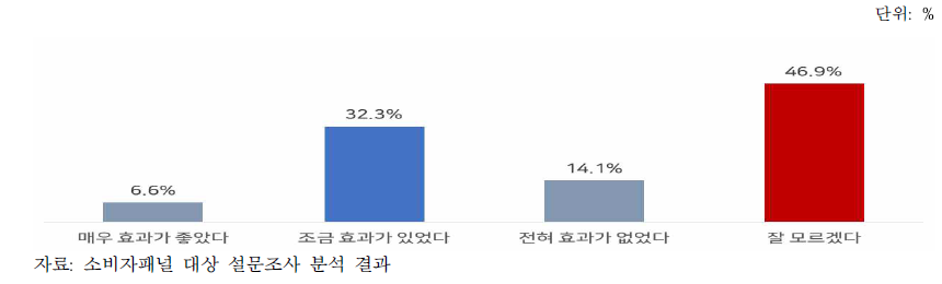 상추 기능성의 효과 여부