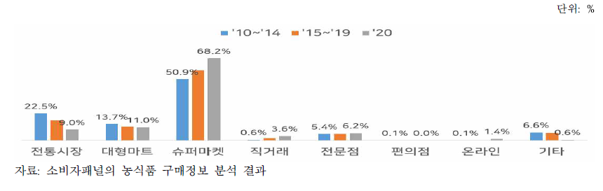 구매장소별 꺳잎 구매액 비중 변화