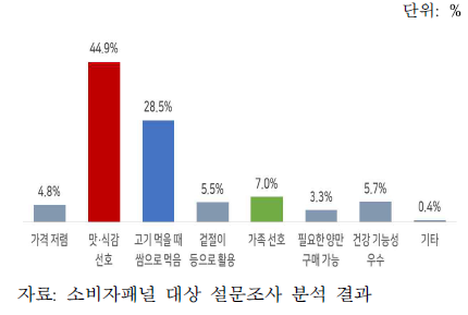 깻잎 구매 증가 이유