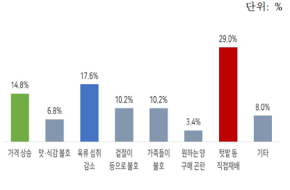 깻잎 구매 감소 이유