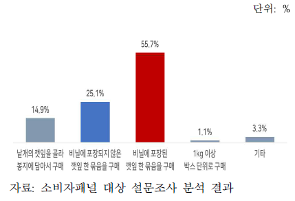 선호하는 깻잎 구매 방식