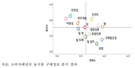 깻잎 구매요인에 관한 중요도ㆍ만족도