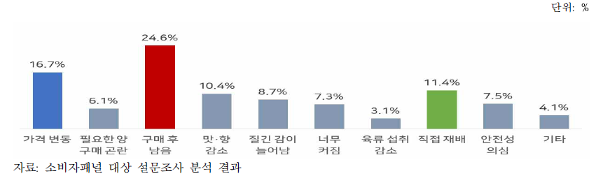 깻잎 구매를 꺼리게 하는 요인