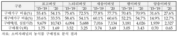 주요 식용버섯의 구매변화