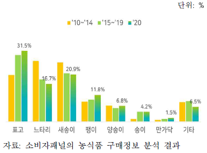 버섯류 품목별 구매액 비중 변화