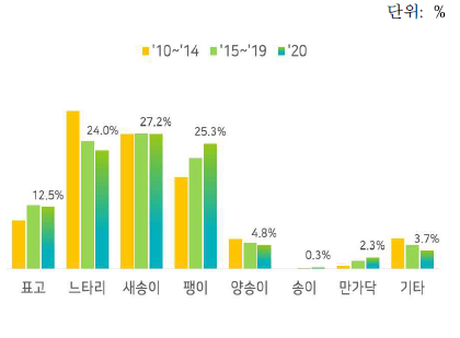 버섯류 품목별 구매횟수 비중 변화