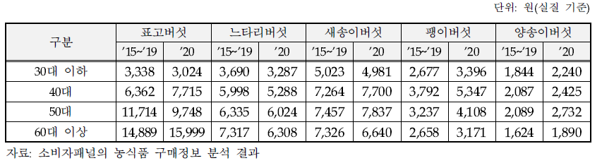 주요 식용버섯의 연령대별 구매액 변화