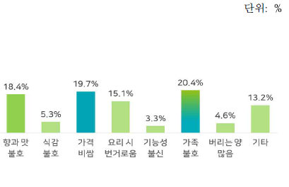 표고버섯 구매 감소 이유