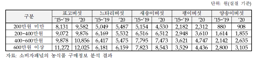 주요 식용버섯의 소득수준별 구매액 변화