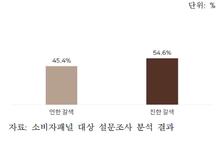 선호하는 갓의 색