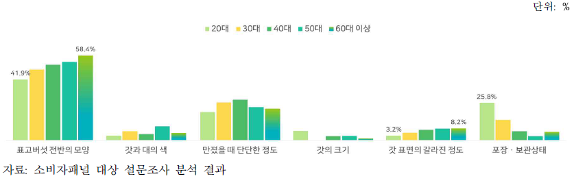 표고버섯 구매 시 품질 판단기준