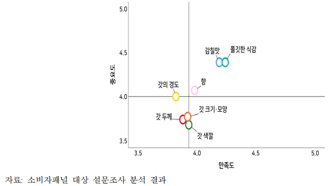 표고버섯 구매요인별 중요도-만족도 분석