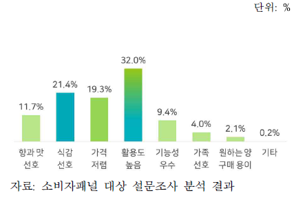 느타리버섯의 구매 증가 이유