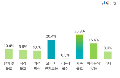 느타리버섯의 구매 감소 이유