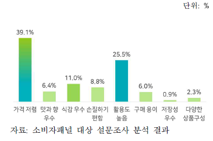 느타리버섯의 강점