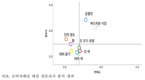 느타리버섯 구매요인별 중요도-만족도 분석