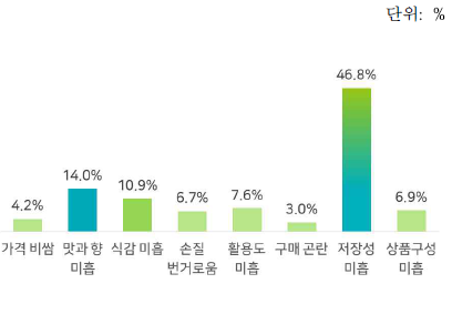 느타리버섯의 약점