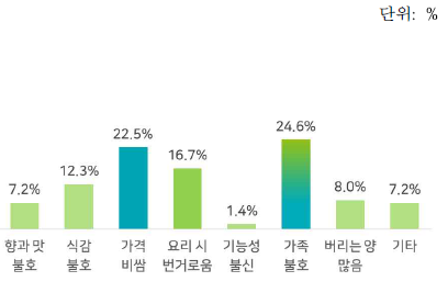 새송이버섯의 구매 감소 이유