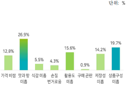 새송이버섯의 약점