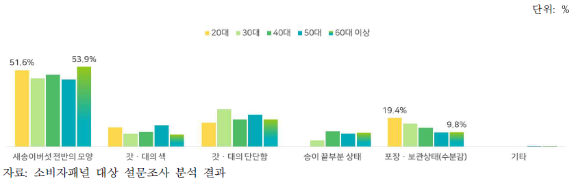 새송이버섯 구매 시 품질판단기준