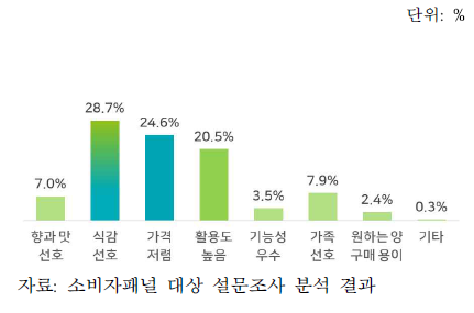 팽이버섯 구매 증가 이유