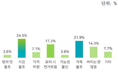 팽이버섯 구매 감소 이유