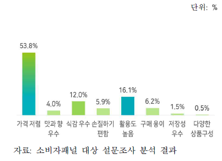 팽이버섯의 강점