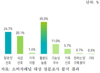 양송이버섯 구매 증가 이유