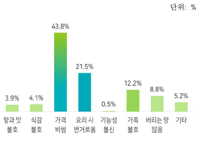 양송이버섯 구매 감소 이유