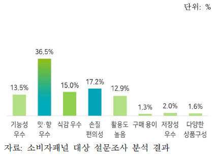 양송이버섯의 강점