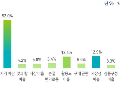 양송이버섯의 약점