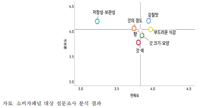 양송이버섯 구매요인별 중요도-만족도