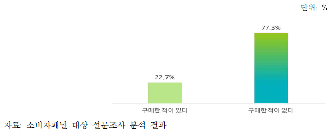 최근 1~2년 내 약용버섯 구매 경험