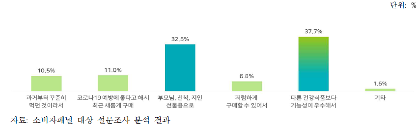 약용버섯 구매 이유