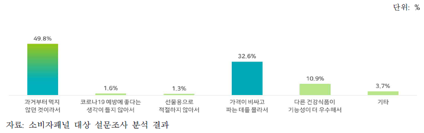 약용버섯을 구매하지 않은 이유