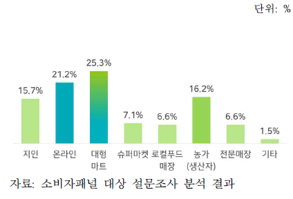 구매한 소비자의 약용버섯 구매장소