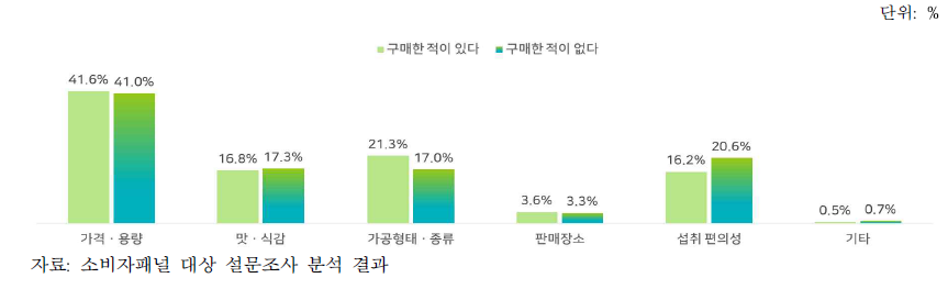 약용버섯 구매 시 중요하게 생각하는 요인